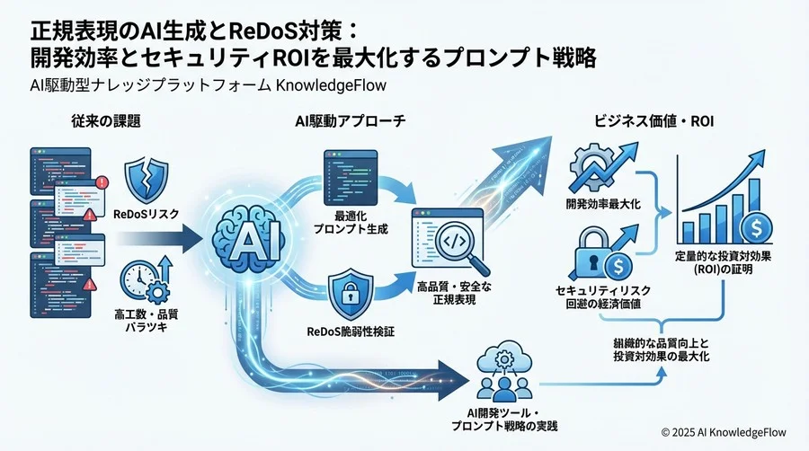 【実践】ROIを高めるプロンプトエンジニアリング戦略 - Section Image 3