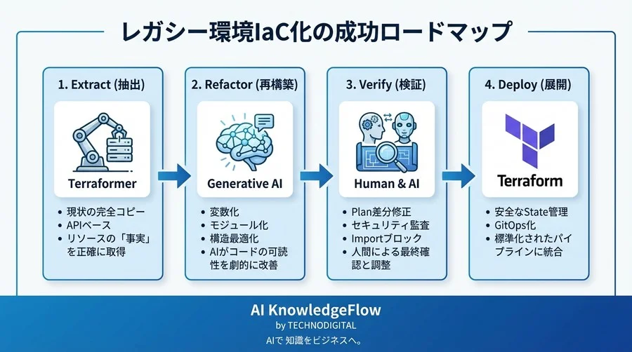 Terraform importの悪夢を終わらせる：生成AI×既存ツールで挑むレガシー移行の現実解 - Conclusion Image