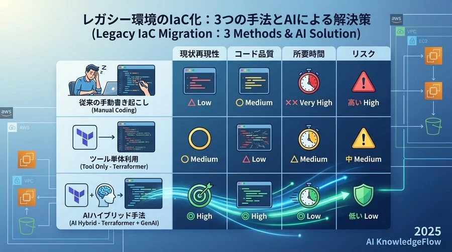 なぜレガシー環境のIaC化は失敗するのか：3つの壁とAIによる解決策 - Section Image
