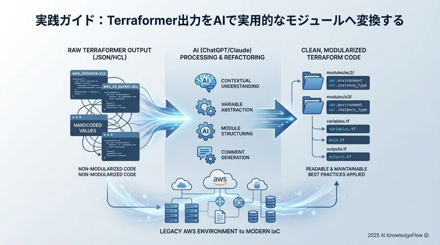 実践ガイド：Terraformer出力をAIで実用的なモジュールへ変換する - Section Image
