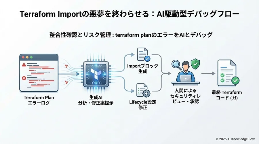 実践ガイド：Terraformer出力をAIで実用的なモジュールへ変換する - Section Image 3