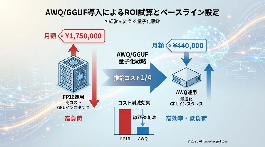 AWQ/GGUF導入によるROI試算とベースライン設定 - Section Image