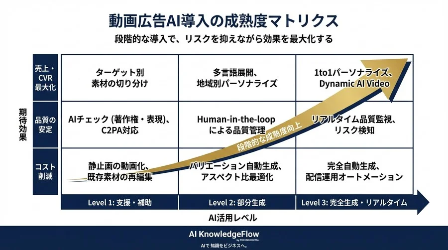 動画広告の「量産」と「品質」は両立する。AIパーソナライズの未来と安全な導入戦略 - Conclusion Image