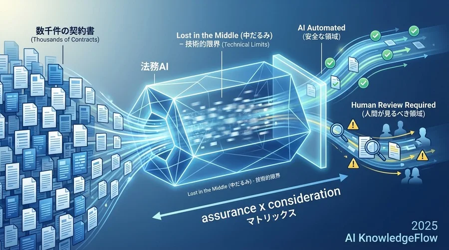 2. 技術的リスクの解剖：「Lost in the Middle」現象 - Section Image