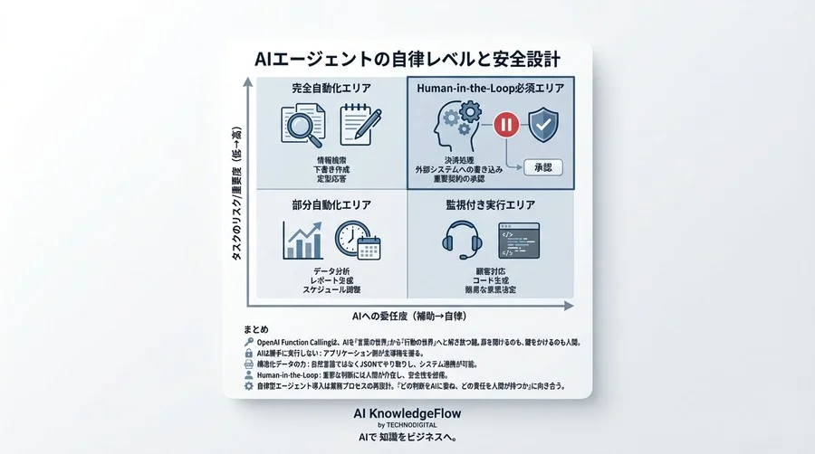 AIは勝手に動かない？Function Callingで実現する「安全な自律型エージェント」の設計図 - Conclusion Image