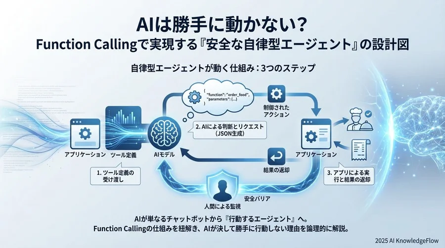 自律型エージェントが動く仕組み：3つのステップ - Section Image