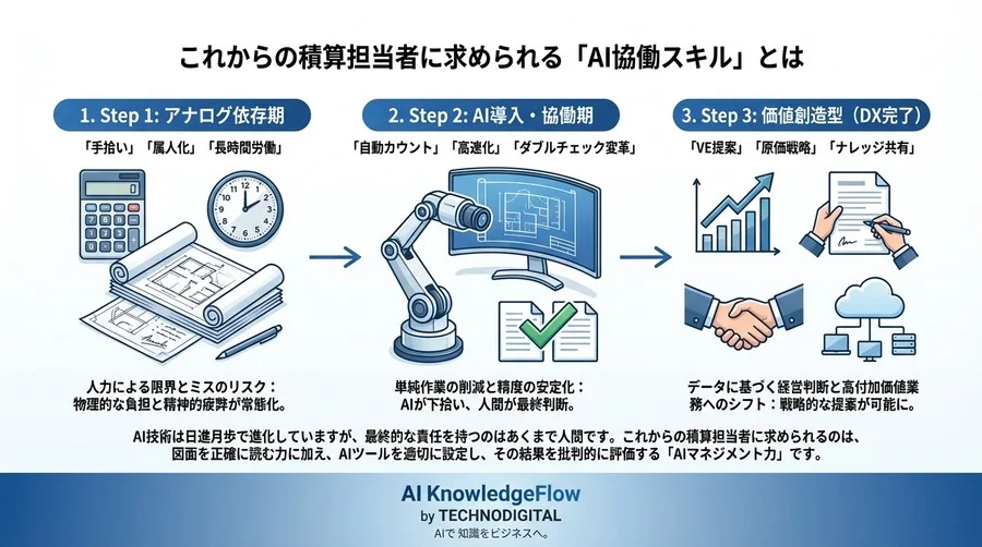 図面拾い出しのAI革命：自動積算ソフトが描く建設業務の未来と熟練者の役割 - Conclusion Image