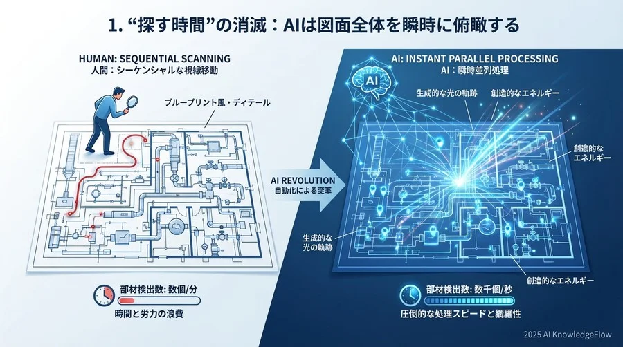 1. 「探す時間」の消滅：AIは図面全体を瞬時に俯瞰する - Section Image