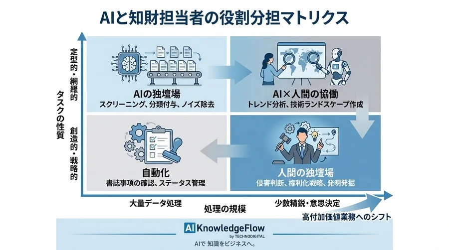 AI先行技術調査の「検索漏れ」を防ぐ実務メソッド：検索ロジックの理解と人間が担うべき検証プロセス - Conclusion Image