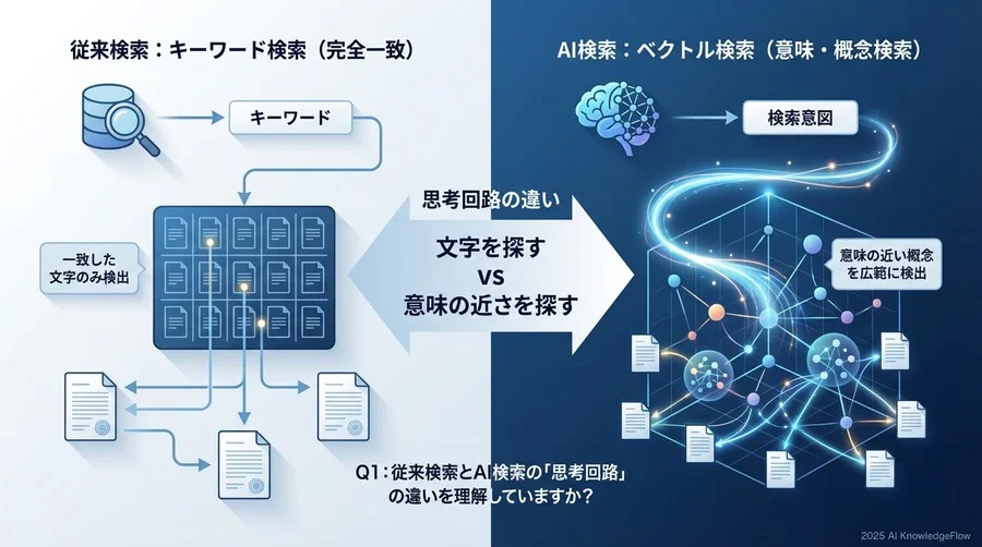 Q1: 従来検索とAI検索の「思考回路」の違いを理解していますか？ - Section Image