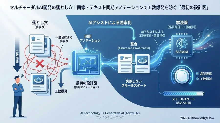 基礎知識：画像・テキスト同期アノテーションの仕組みを5分で理解する - Section Image