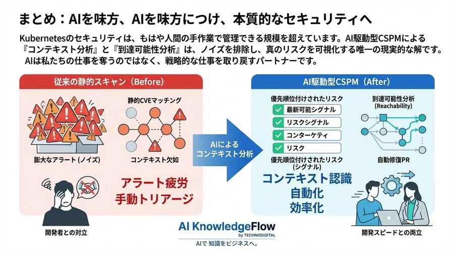 Kubernetesの誤検知地獄からの脱却：AI駆動型CSPMによる「コンテキスト分析」がセキュリティ運用を変える - Conclusion Image