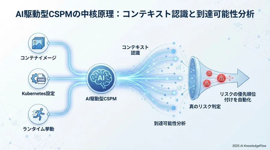 AI駆動型CSPMの中核原理：コンテキスト認識と到達可能性分析 - Section Image