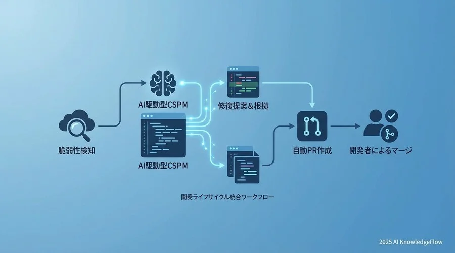 ベストプラクティス②：開発ライフサイクル全体への「修復提案」の統合 - Section Image