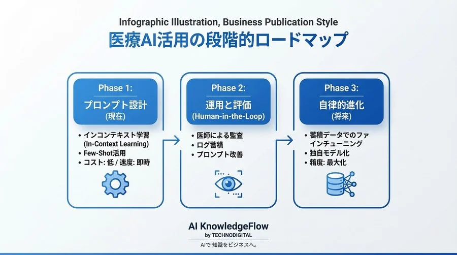 【テンプレート付】医療AIの臨床データ解釈精度を劇的に高めるインコンテキスト学習の実装手法 - Conclusion Image