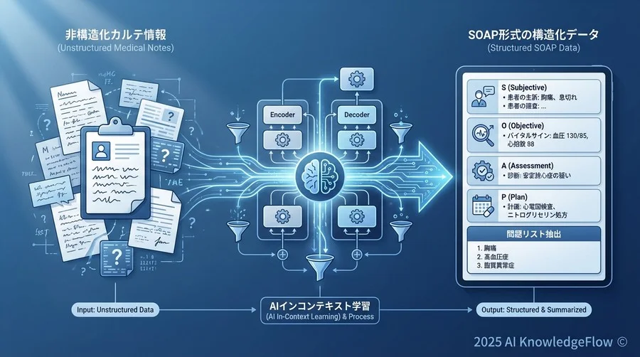 Template 2：非構造化カルテ情報のSOAP要約と問題リスト抽出 - Section Image