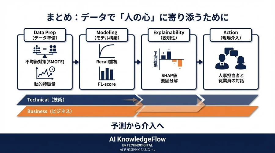 離職予測モデルの精度と説明性を両立する：不均衡データ対策とXAI活用術 - Conclusion Image