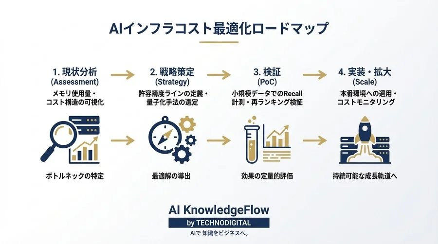 クラウド破産回避！AI推論コストを最大1/4に圧縮するベクトル量子化とROI戦略 - Conclusion Image