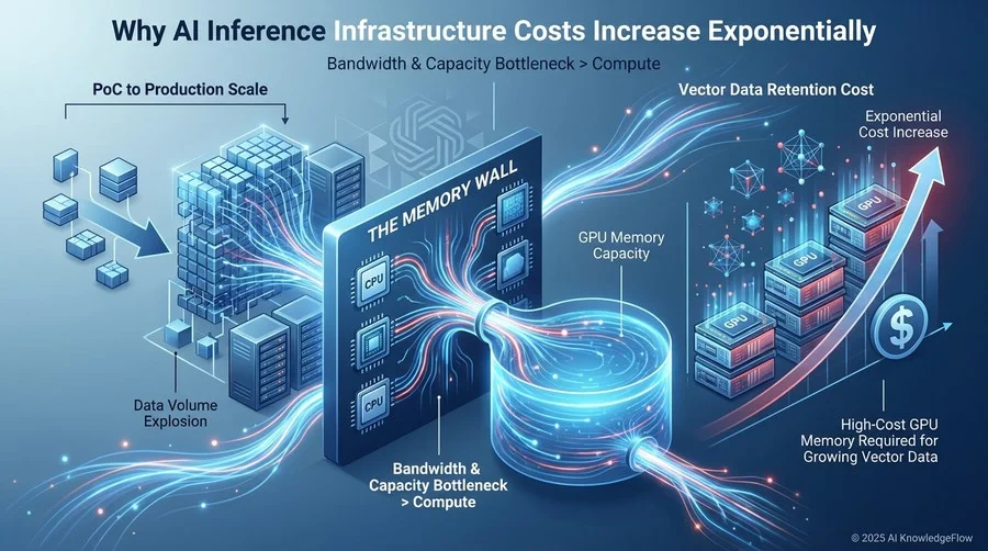 なぜAI推論のインフラコストは指数関数的に増大するのか - Section Image