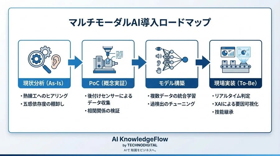なぜ最新画像AIも熟練工の違和感に負ける？五感デジタル化で挑む品質保証の新常識 - Conclusion Image