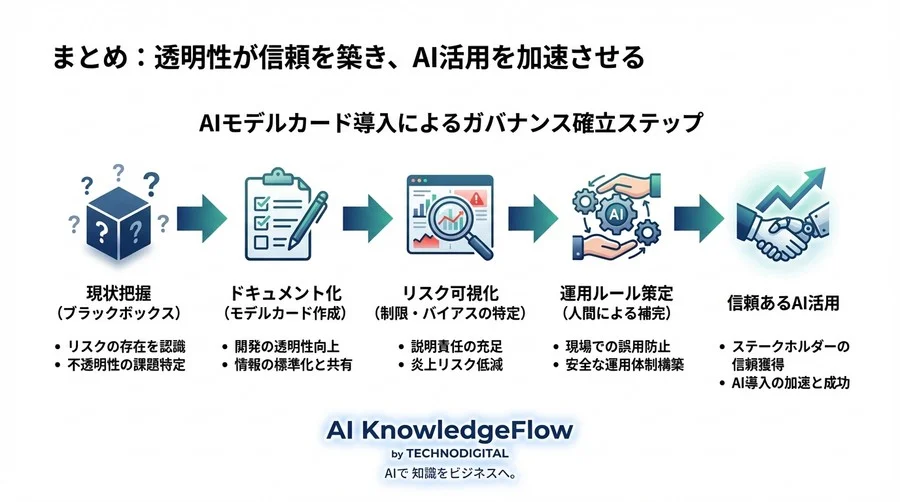 AIモデルカード用語集：ブラックボックス化を防ぎ説明責任を果たすための標準ガイド - Conclusion Image