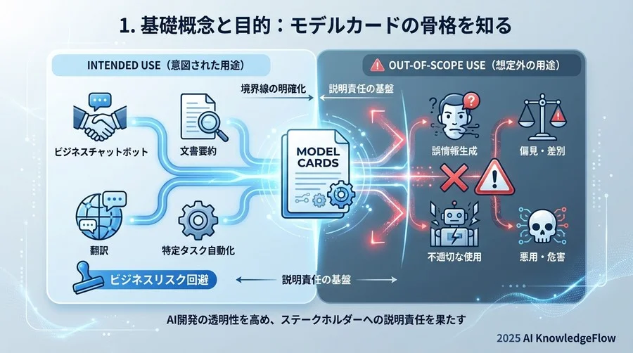 1. 基礎概念と目的：モデルカードの骨格を知る - Section Image