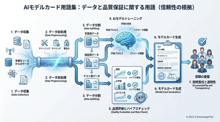 3. データと品質保証に関する用語：信頼性の根拠 - Section Image