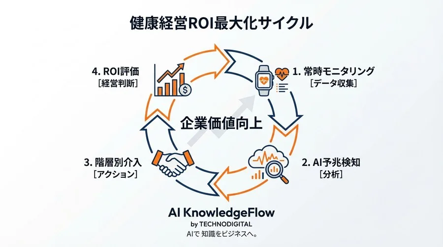 健康経営のROIを最大化する：バイタルデータ×AIで実現するメンタル不調の「予防的」投資対効果試算 - Conclusion Image