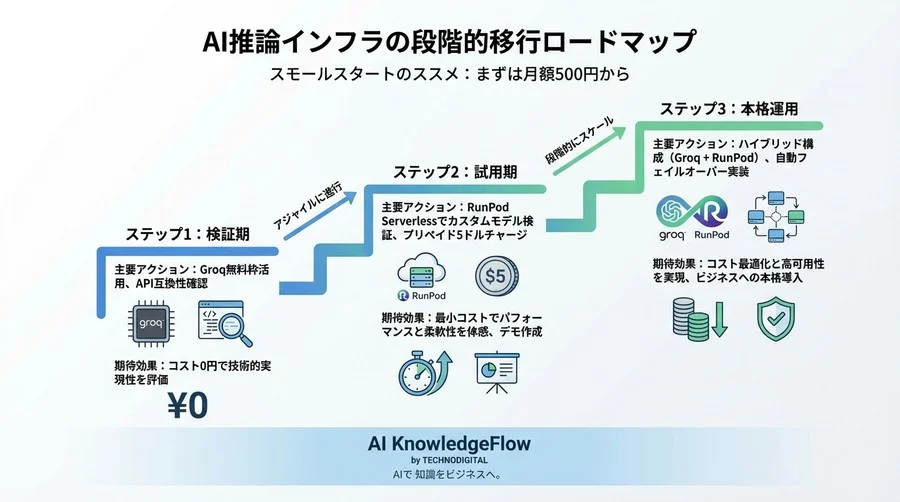 AWS離れが加速する理由：GroqとRunPodで実現する「爆速・低コスト」なAI推論基盤の作り方 - Conclusion Image