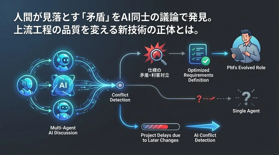 PMの天敵「後出し仕様変更」をマルチエージェントAIで撲滅する：要件定義の自動コンフリクト検出メカニズム