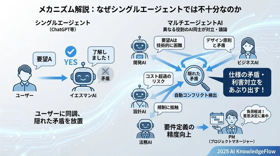 メカニズム解説：なぜシングルエージェントでは不十分なのか - Section Image
