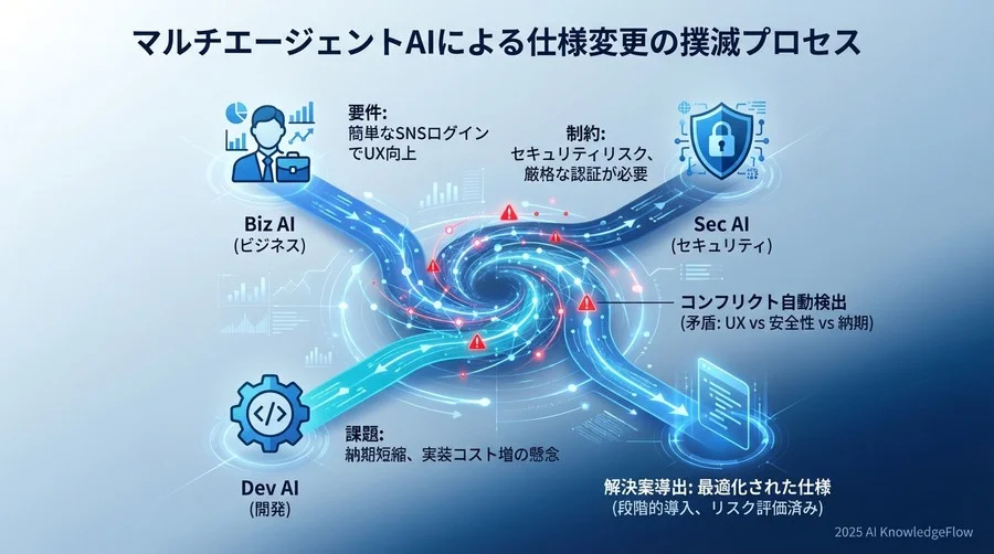 技術的深掘り：マルチエージェント議論が「隠れた矛盾」を暴くプロセス - Section Image