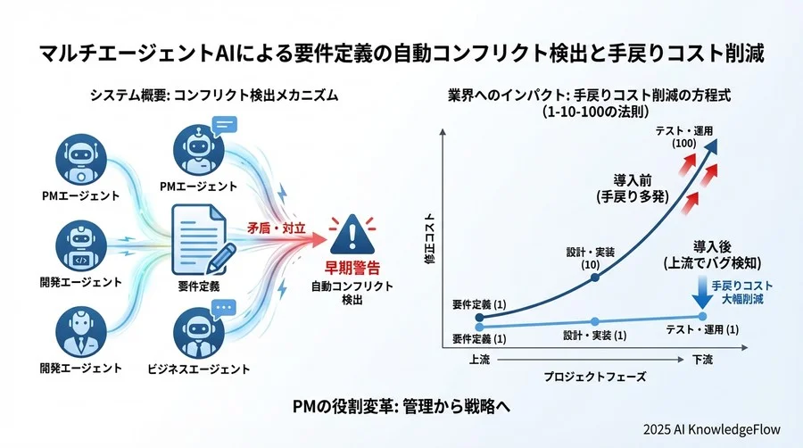 業界へのインパクト：手戻りコスト削減の新たな方程式 - Section Image 3