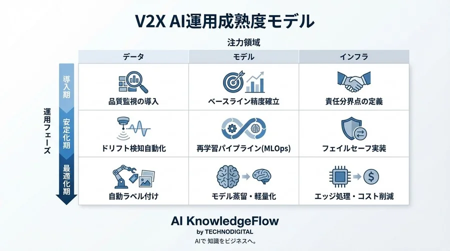 V2X導入後の「現場崩壊」を防ぐAI運用監視とフェイルセーフ設計の実務 - Conclusion Image