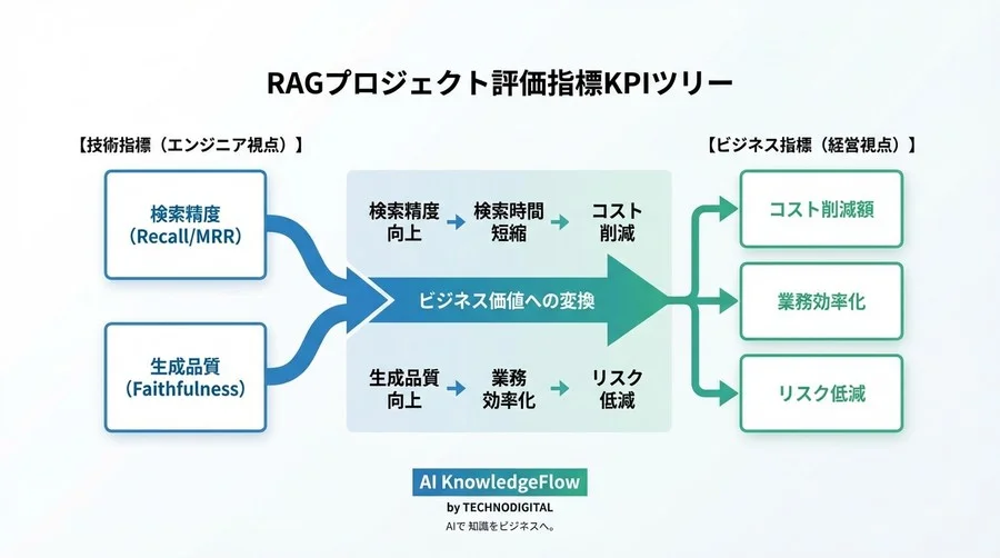 RAGの精度評価とROI測定完全ガイド：PoC脱却に向けた技術指標とビジネスKPIの接続法 - Conclusion Image