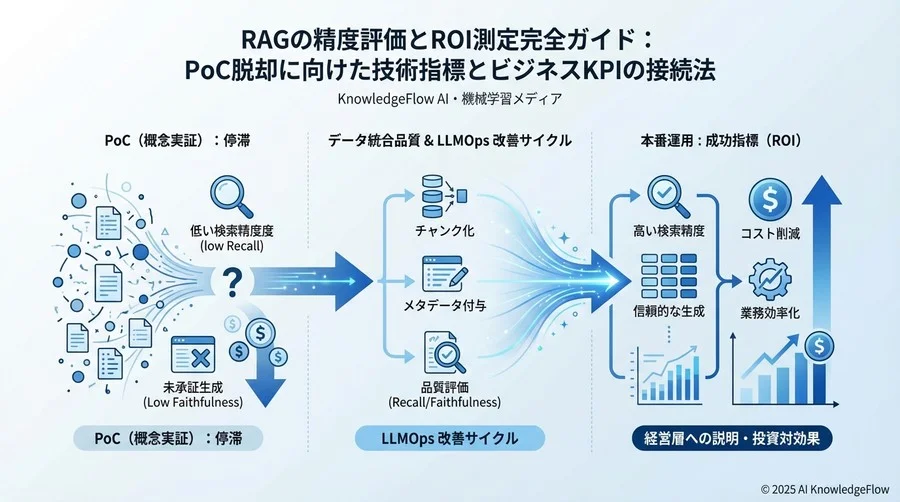 データ統合品質が成功指標に与える定量的インパクト - Section Image