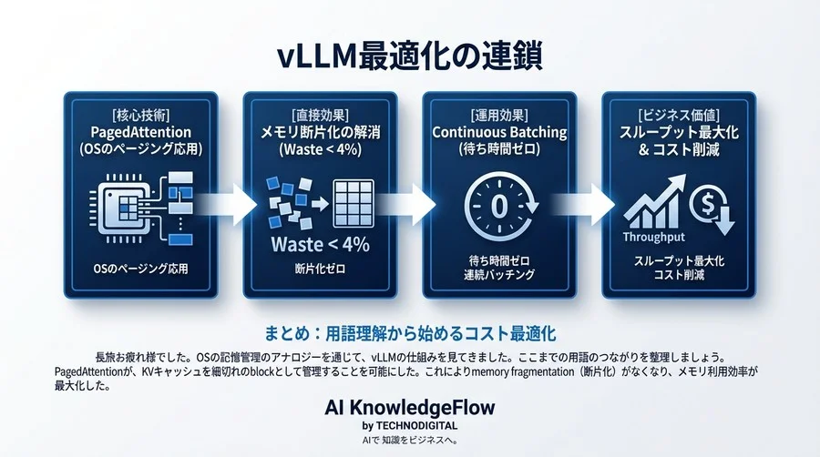 vLLMとGPUメモリ管理の技術革新 - Conclusion Image