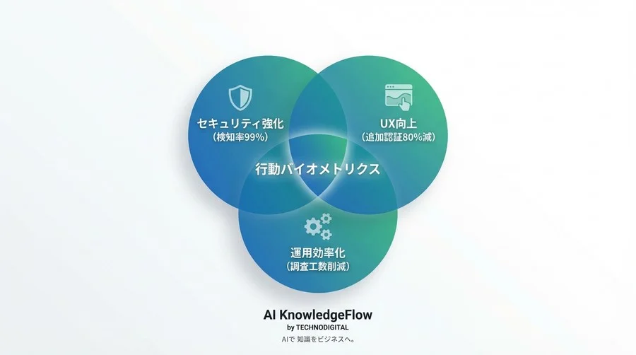 多要素認証で離脱させない。行動バイオメトリクスAIによる「見えない認証」がUXと防御を両立する理由 - Conclusion Image
