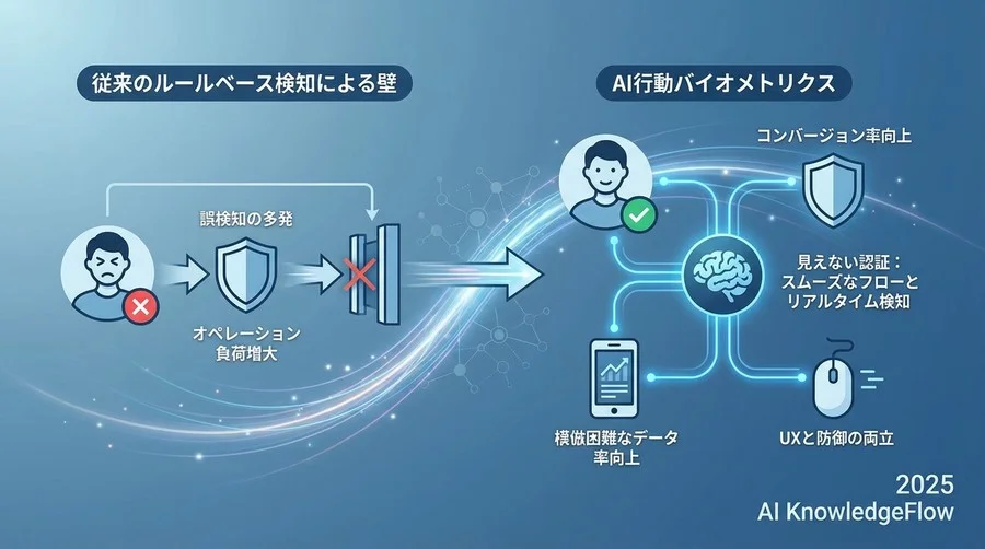 事例：ネット銀行の現場が直面した「正規ユーザーへの誤検知」という壁 - Section Image