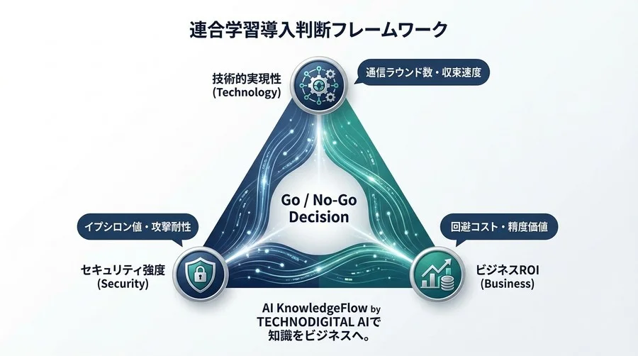 連合学習のROIをどう証明するか？PoCを本番へ導く3つの評価軸【技術・安全・ビジネス】 - Conclusion Image