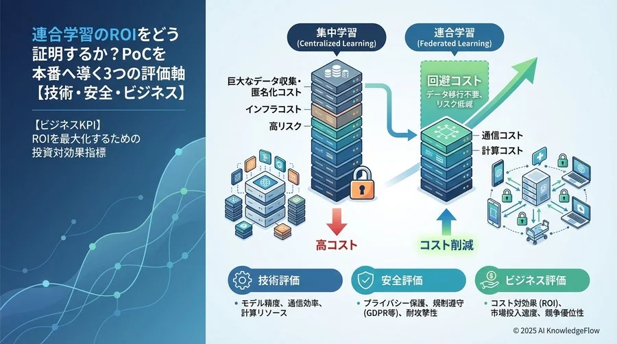 【ビジネスKPI】ROIを最大化するための投資対効果指標 - Section Image