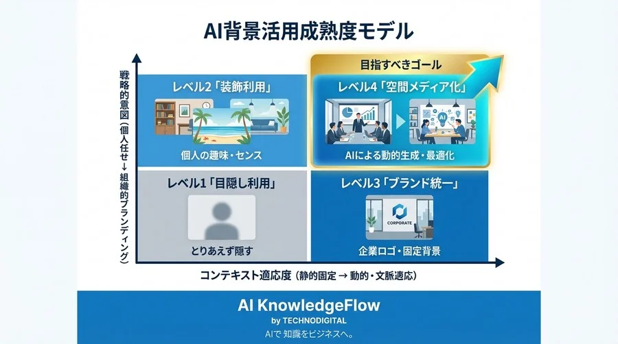 なぜ「固定ロゴ」では勝てないのか？Teams背景をAIで「空間メディア」に変える戦略的活用術 - Conclusion Image
