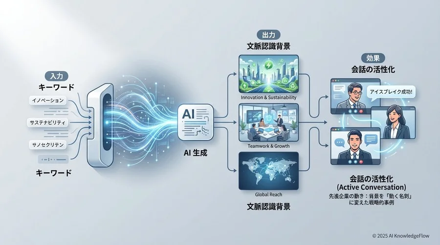 先進企業の動き：背景を「動く名刺」に変えた戦略的事例 - Section Image