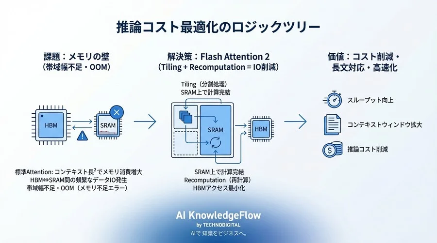 Flash Attention 2で挑む「メモリの壁」｜LLM推論コスト削減のための技術用語解説 - Conclusion Image