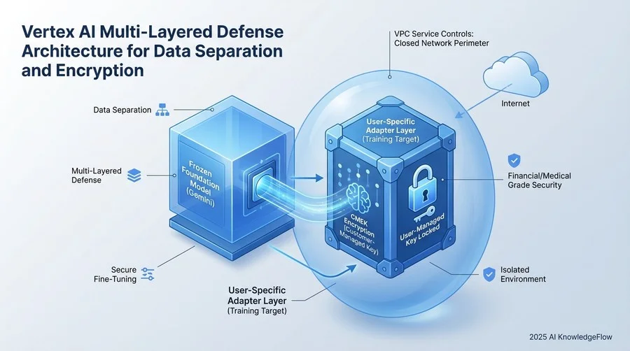 Vertex AIが提供する「データ分離」と「暗号化」の多層防御アーキテクチャ - Section Image