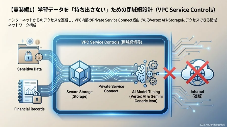 【実装編1】学習データを「持ち出さない」ための閉域網設計（VPC Service Controls） - Section Image