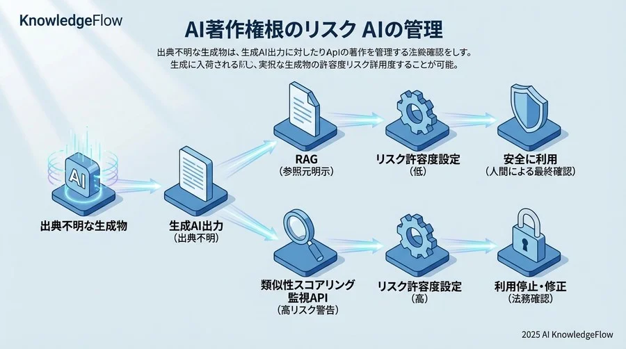 ケース2：学習データ元が不明で「依拠性」が判断できない場合 - Section Image