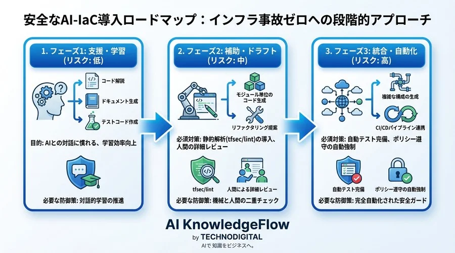 インフラ事故ゼロへの挑戦：AIによるIaC自動生成と「防御壁」構築の全記録 - Conclusion Image