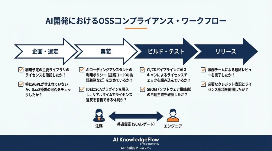AI開発のOSSライセンス汚染を防ぐ：AIスキャン技術と法的リスク管理の最前線 - Conclusion Image