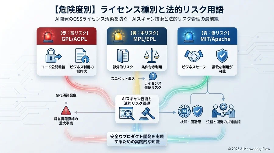 【危険度別】ライセンス種別と法的リスク用語 - Section Image